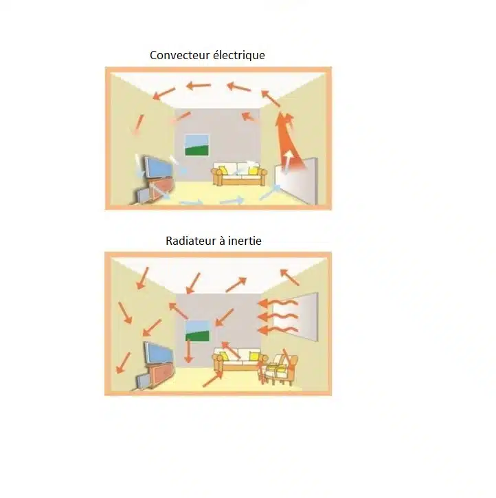 Avantage du radiateur à inertie sèche.